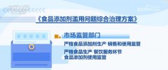 次分析管理步履能够说是全链条、全过程监管